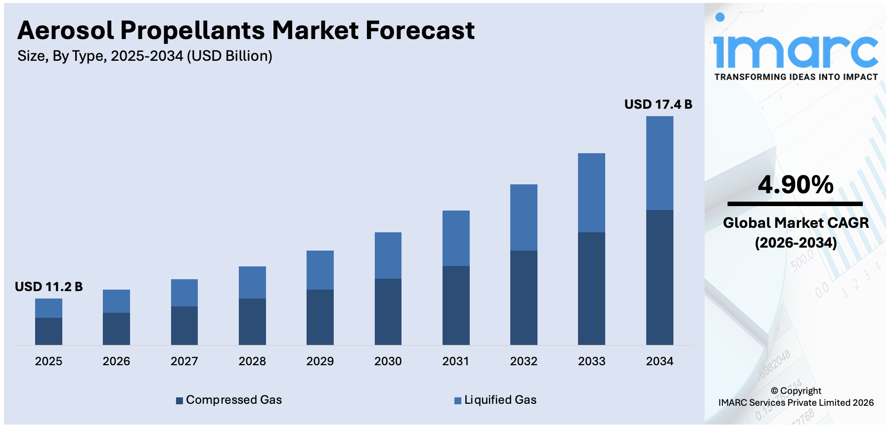 Aerosol Propellants Market Size